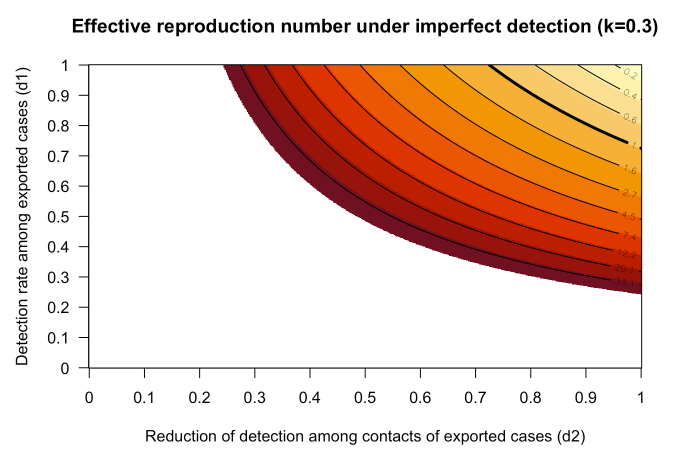 Effect of imperfect detection and superspreading on estimates of R