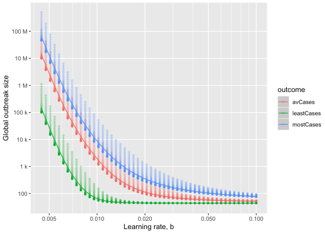 Final outbreak size<br>as a function of learning rate