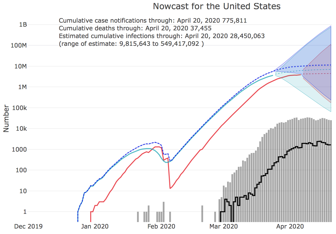 Nowcast of the U.S.